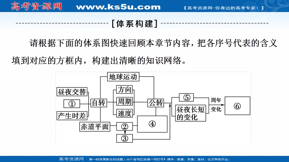 2021-2022同步新教材湘教版地理选择性必修1课件：第一章　地球的运动 章末总结探究课 .ppt_第3页