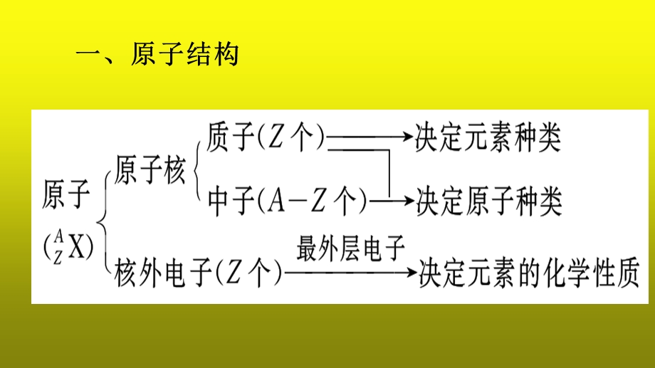 2016-2017学年人教版高一化学必修二第一章归纳与整理 课件 .ppt_第2页