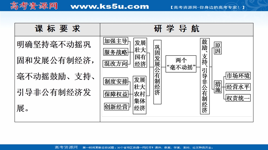 2021-2022同步新教材部编版政治必修2课件：第1单元 第1课 第2框　坚持“两个毫不动摇” .ppt_第2页