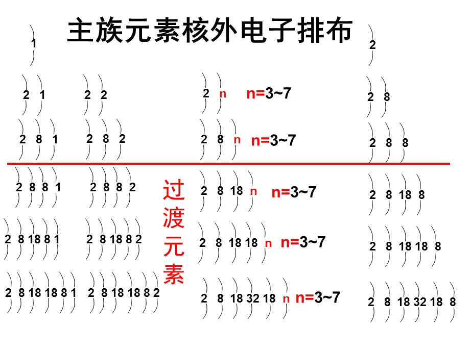 2016-2017学年人教版高一化学必修二第一章第二节《元素周期律第二课时》课件2 .ppt_第3页