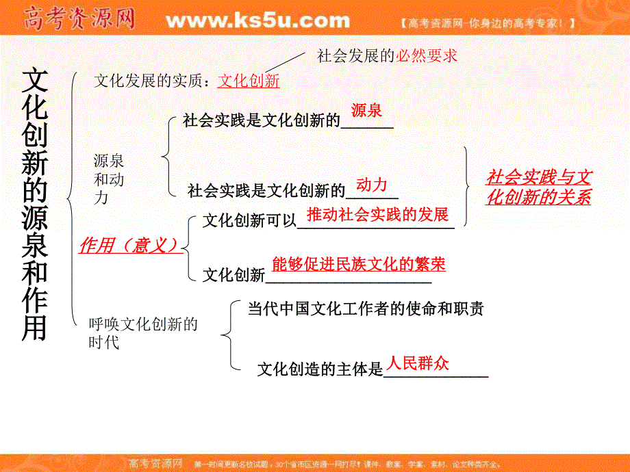 2014学年高二政治课件：2.5.1文化创新的源泉和作用7（新人教版必修3）.ppt_第1页