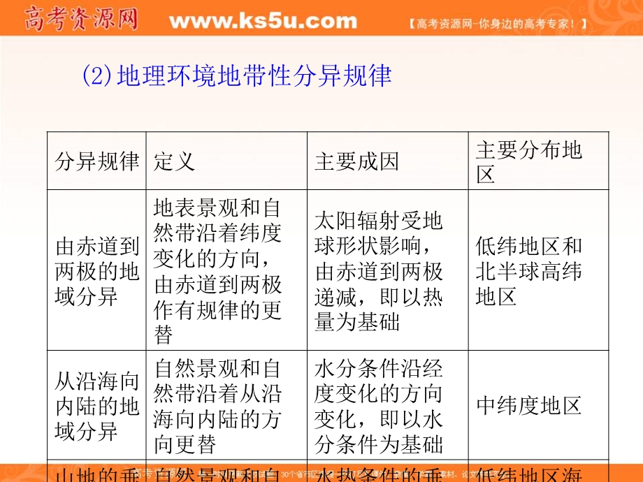 012届高三地理复习课件（安徽用）必修1第5章第2节__自然地理环境的差异性.ppt_第3页