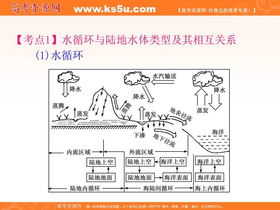 012届高三地理复习课件（安徽用）必修1第3章第1节__自然界的水循环、水资源的合理利用.ppt_第2页