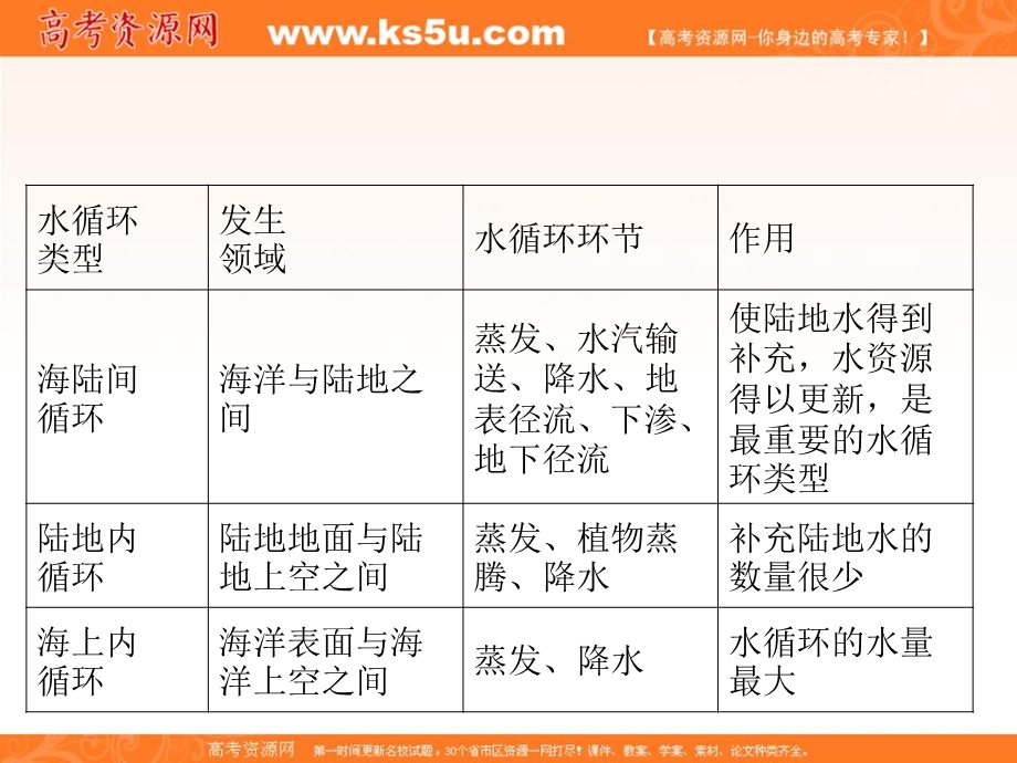 012届高三地理复习课件（安徽用）必修1第3章第1节__自然界的水循环、水资源的合理利用.ppt_第3页