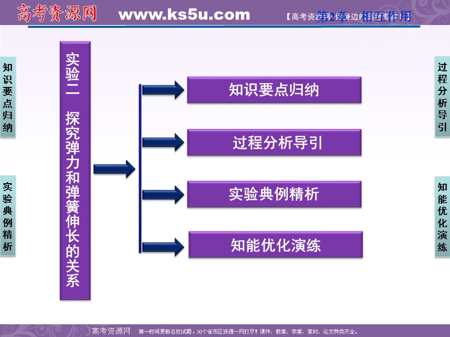 2012优化方案高三物理一轮复习课件--实验二《探究弹力和弹簧伸长的关系》.ppt_第2页