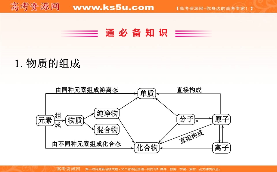 2020人教版高考化学一轮复习课件：第二章 第一节　物质的分类学案PPT23张 .ppt_第2页