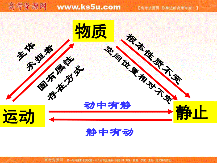 2014学年高二政治课件： 2.4.2认识运动 把握规律2（新人教版必修4）.ppt_第3页