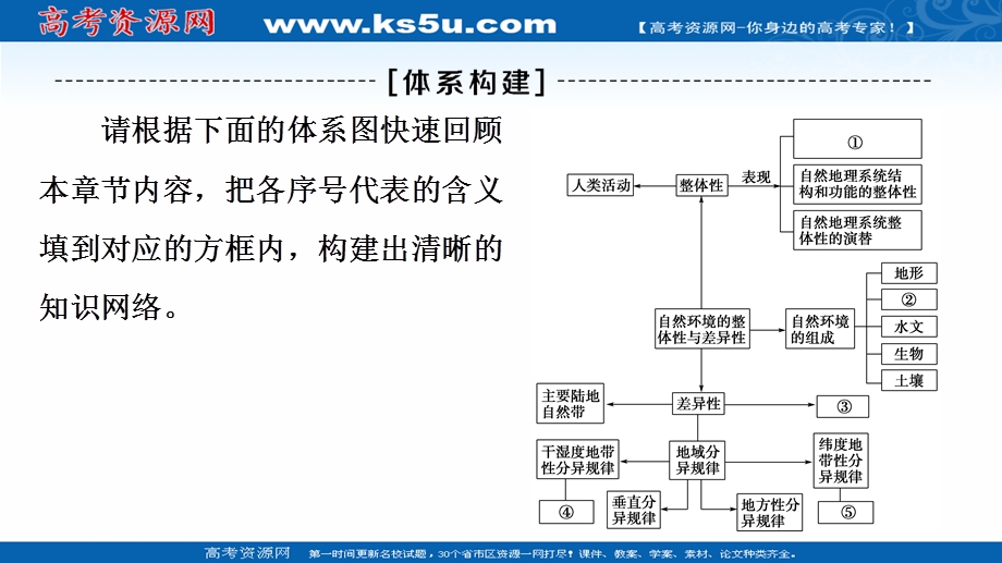 2021-2022同步新教材湘教版地理选择性必修1课件：第五章　自然环境的整体性与差异性 章末总结探究课 .ppt_第3页