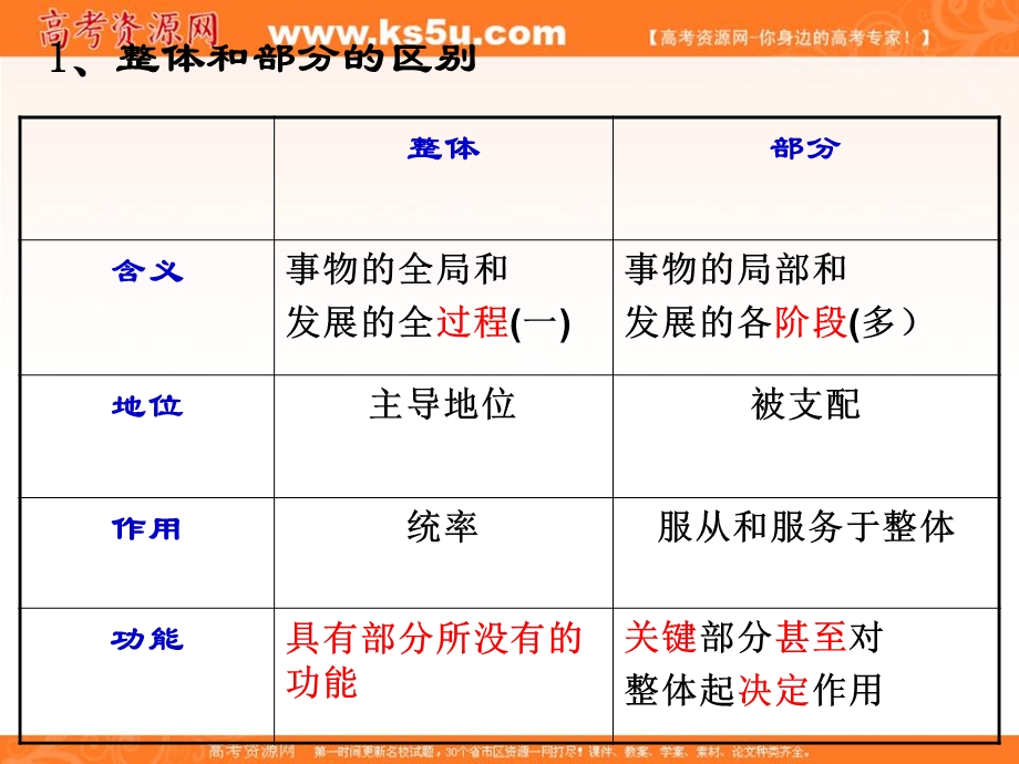 2014学年高二政治课件： 3.7.2用联系的观点看问题1（新人教版必修4）.ppt_第3页