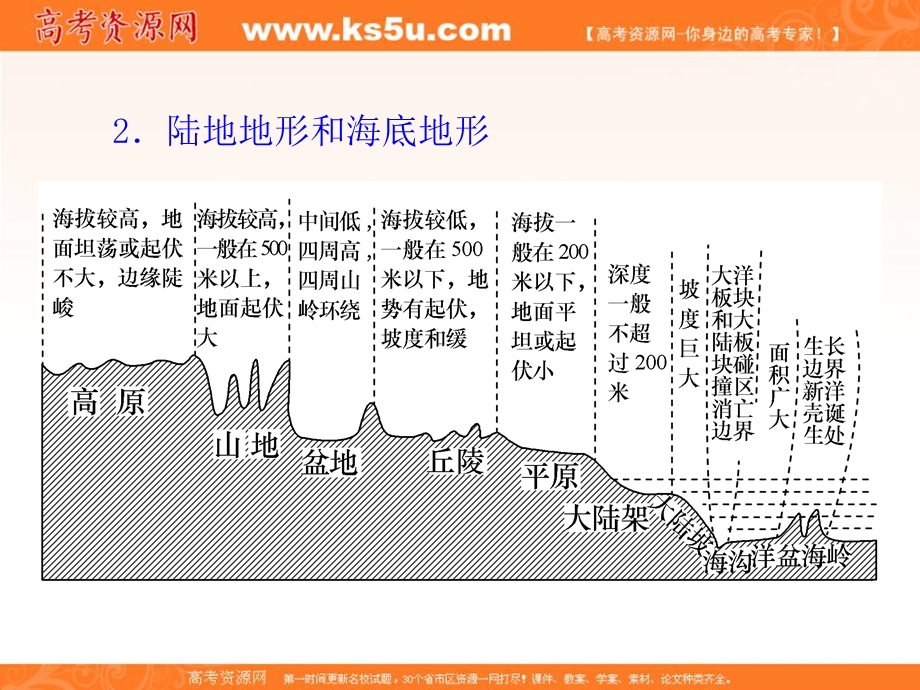 012届高三地理复习课件（安徽用）区域地理第1章第1节__世界地理概况.ppt_第3页