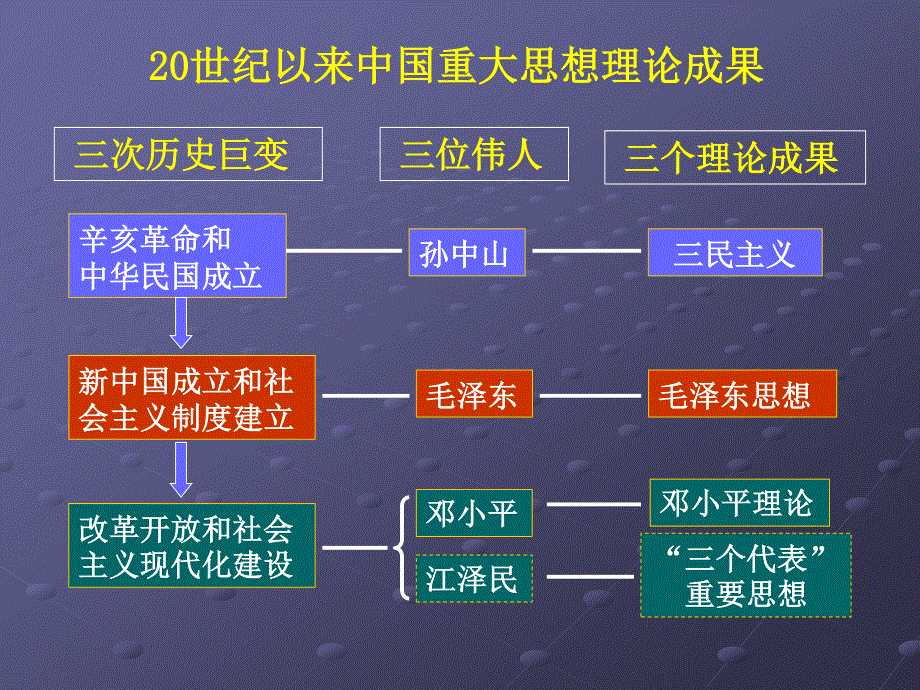 2012人民版高中历史必修3课件 专题四三民主义.ppt_第2页