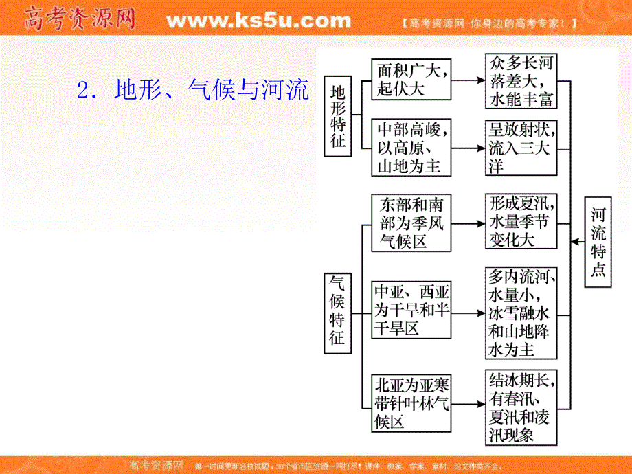 012届高三地理复习课件（安徽用）区域地理第1章第2节__世界地理分区.ppt_第3页