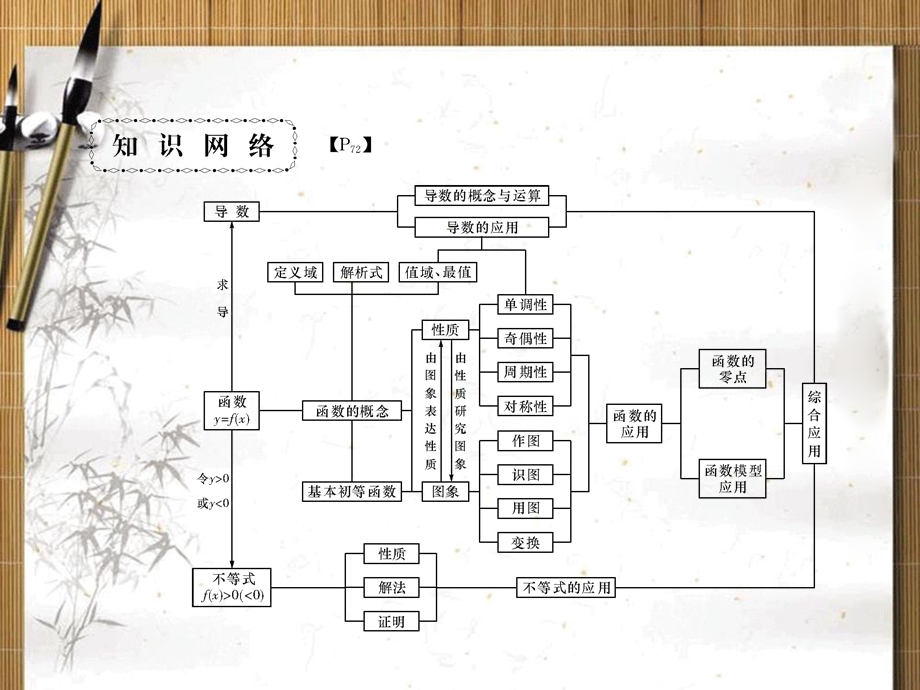 2013名师导学&高考二轮复习课件：第20讲 基本初等函数的图象、性质及应用.ppt_第2页