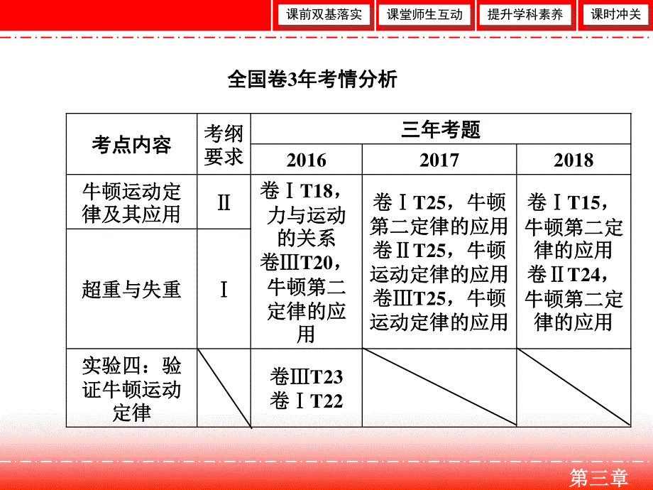 2020人教版高中物理总复习课件：第三章 第1讲　牛顿第一定律、牛顿第三定律 .ppt_第2页