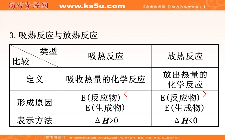 2020人教版高考化学一轮复习课件：第六章 第一节　化学能与热能学案PPT28张 .ppt_第3页