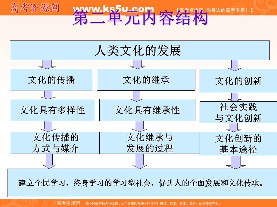 2014学年高二政治课件：2.3.1世界文化的多样性4（新人教版必修3）.ppt_第2页