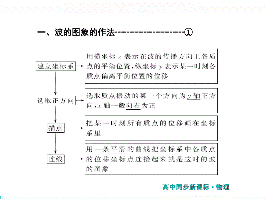 2019新方案人教版高中物理选修3-4同步课件：第十二章 第2节 波的图象 .ppt_第2页