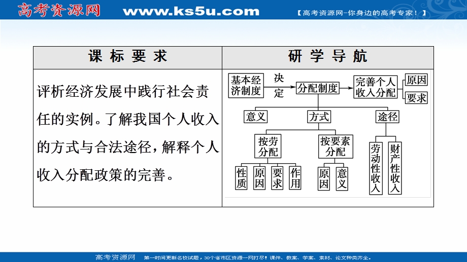 2021-2022同步新教材部编版政治必修2课件：第2单元 第4课 第1框　我国的个人收入分配 .ppt_第2页