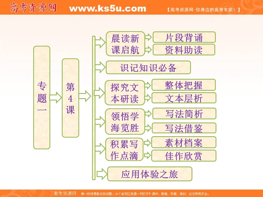 2014学年高二语文配套课件：专题一第4课发现 北方 祖国呵我亲爱的祖国 祖国土（苏教版必修3）.ppt_第1页