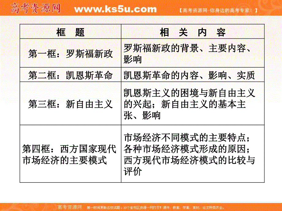 2014学年高二政治备课课件： 3-1西方国家现代市场经济的主要模式（新人教版选修2）.ppt_第2页