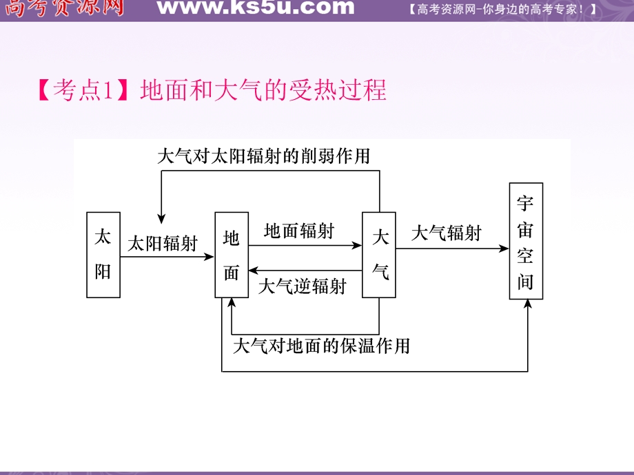 012届高三地理复习课件（安徽用）必修1第2章第1节__冷热不均引起的大气运动.ppt_第2页