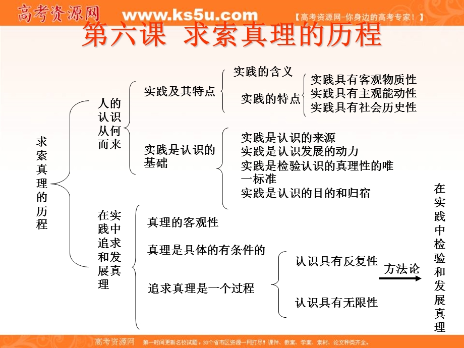 2014学年高二政治课件： 2.6.3求真务实 与时俱进4（新人教版必修4）.ppt_第1页