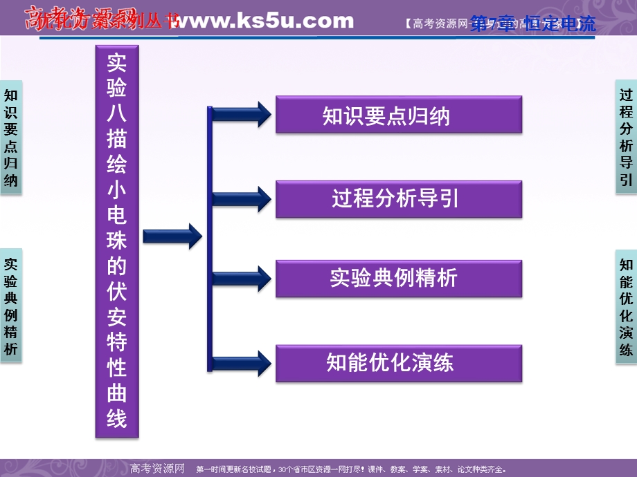 2012优化方案高三物理一轮复习课件--实验八《描绘小电珠的伏安特性曲线》.ppt_第2页