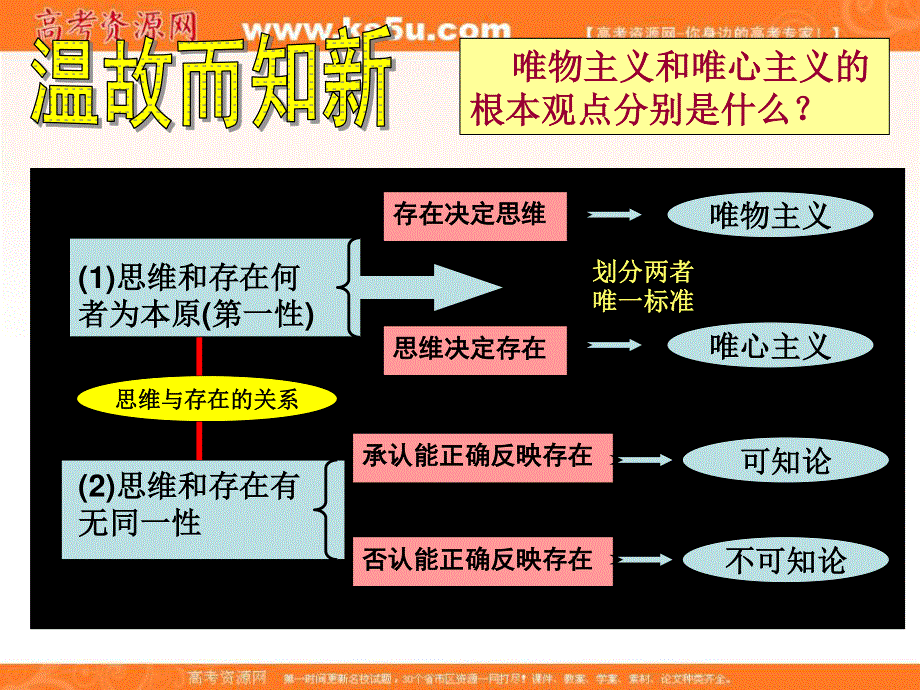 2014学年高二政治课件： 1.2.2唯物主义和唯心主义7（新人教版必修4）.ppt_第3页