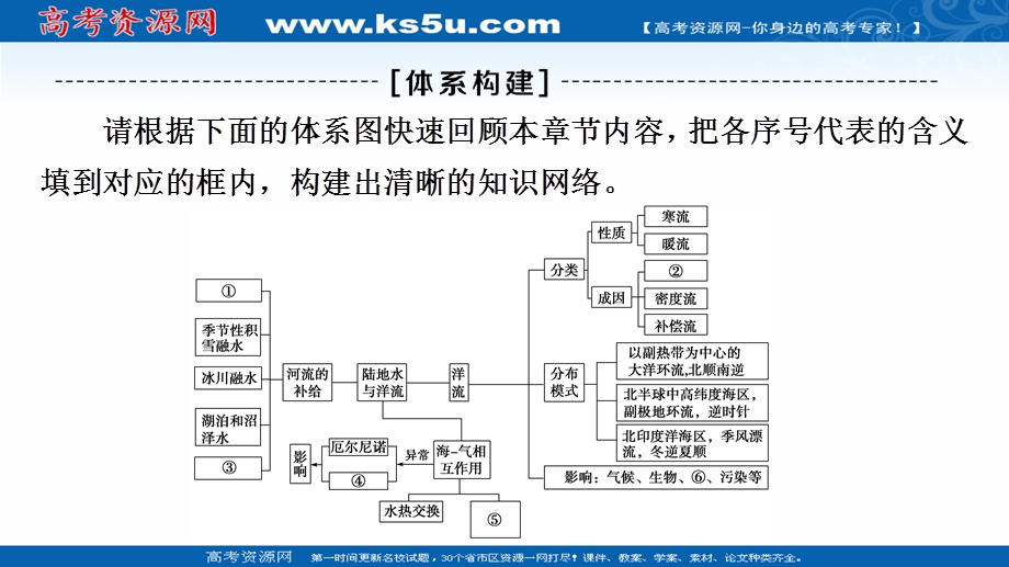 2021-2022同步新教材湘教版地理选择性必修1课件：第四章　陆地水与洋流 章末总结探究课 .ppt_第3页