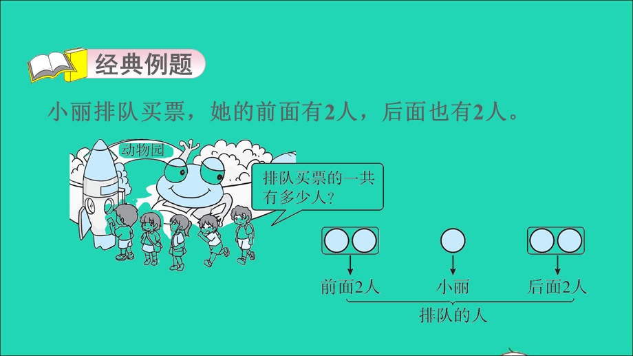 2021一年级数学上册 五 10以内的加法和减法第13招 巧求排队中的总人数课件 冀教版.ppt_第3页