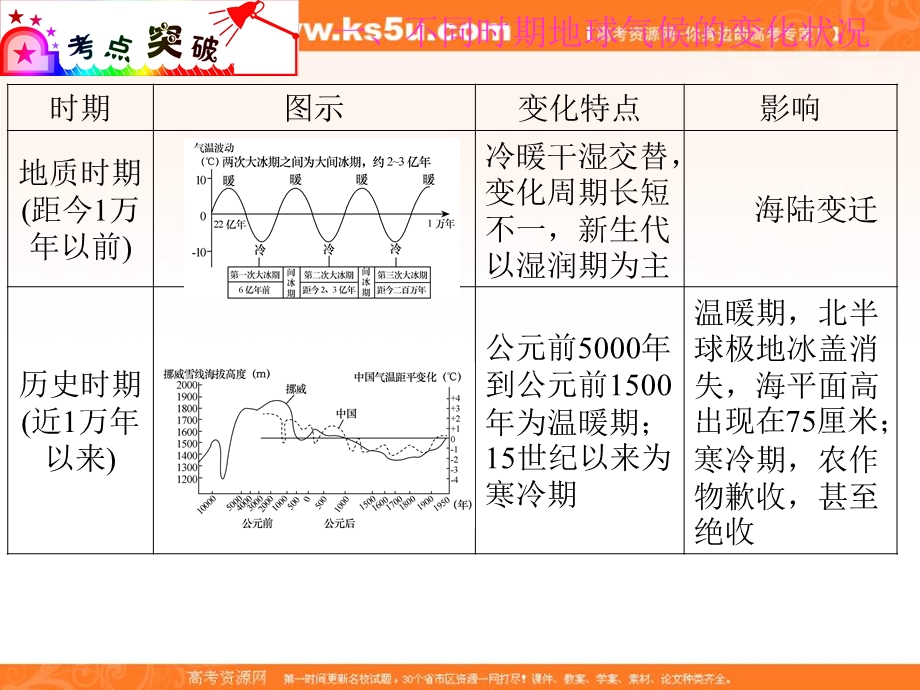 012届高三地理复习课件（广东用）模块2__第7单元__第33课__全球气候变化对人类活动的影响.ppt_第3页