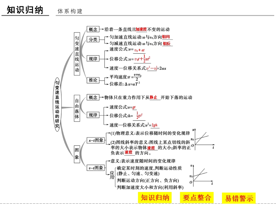 -学业水平考试2016-2017高中物理必修一（浙江专用 人教版）课件： 第二章 匀变速直线运动的研究 章末整合提升.ppt_第2页