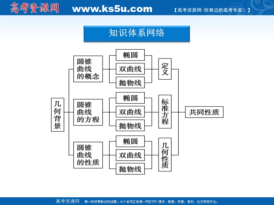 2012优化方案数学精品课件（苏教版选修1-1）：第2章优化总结.ppt_第3页