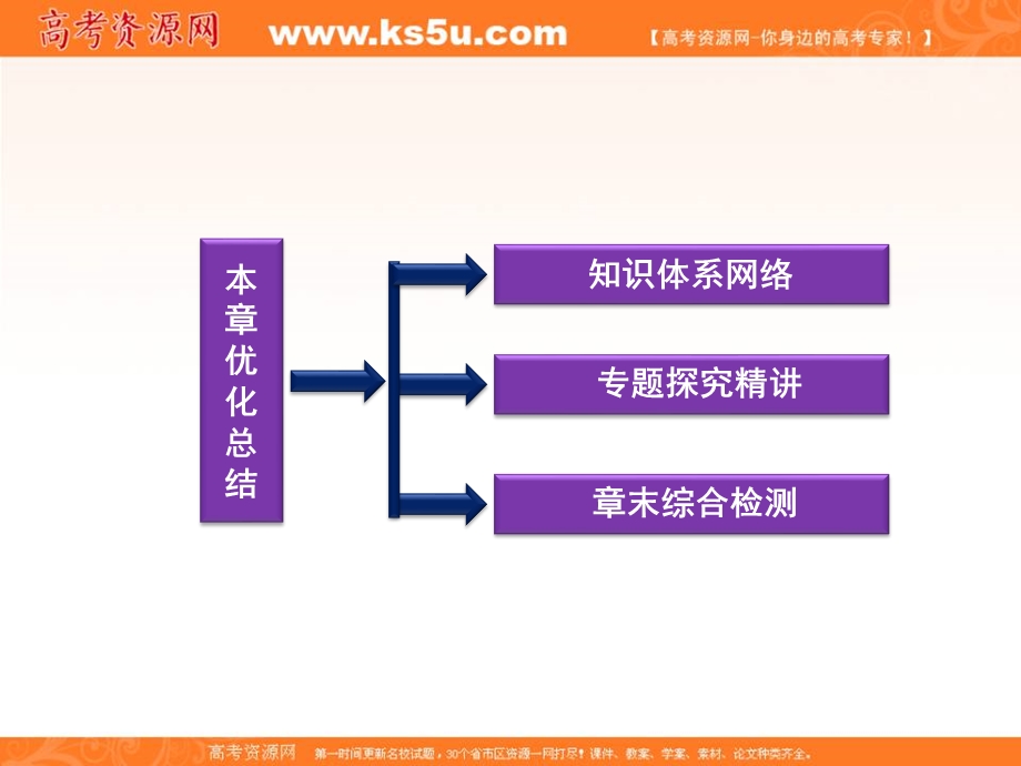 2012优化方案数学精品课件（苏教版选修2-1）：第1章优化总结.ppt_第2页