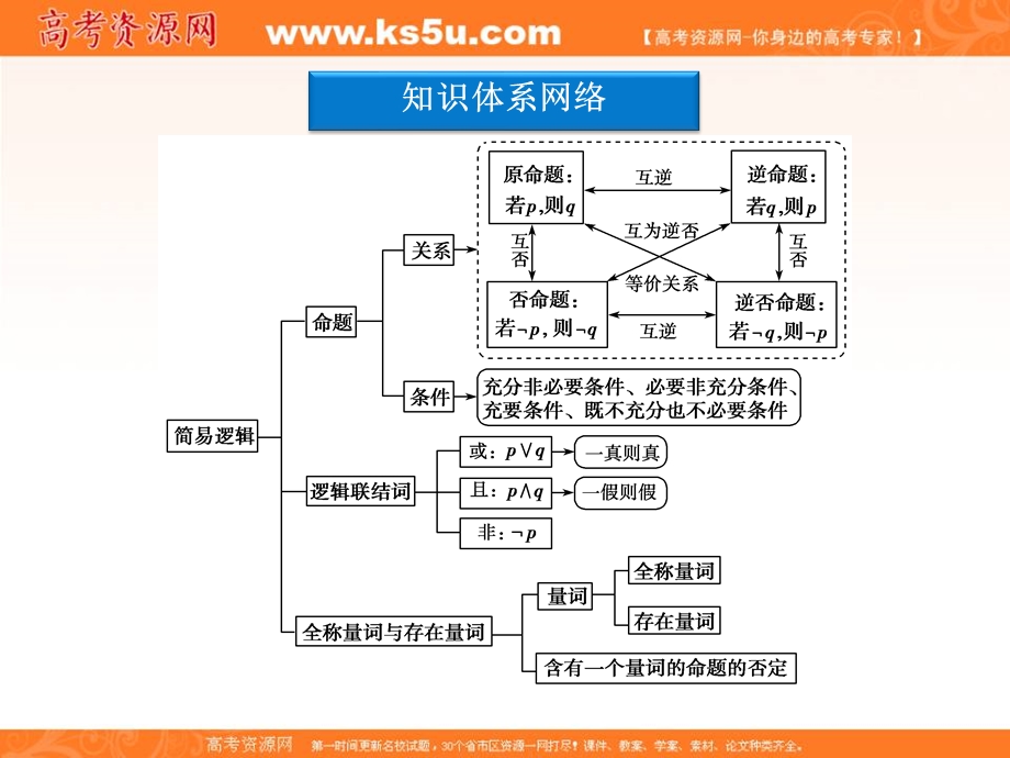 2012优化方案数学精品课件（苏教版选修2-1）：第1章优化总结.ppt_第3页