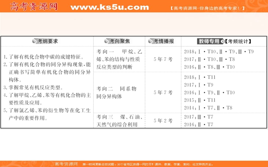 2020人教版高考化学一轮复习课件：第九章 第一节　甲烷　乙烯　苯　煤、石油、天然气的综合利用PPT78张 .ppt_第2页