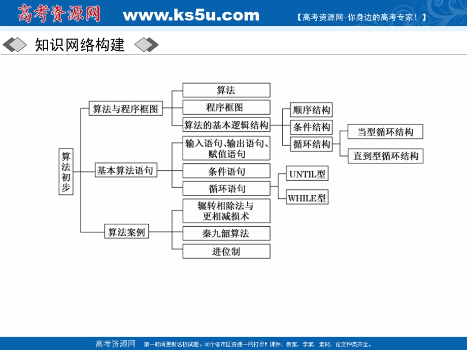 2019新创新数学人教A版必修3课件：第一章 章末小结与测评 .ppt_第2页