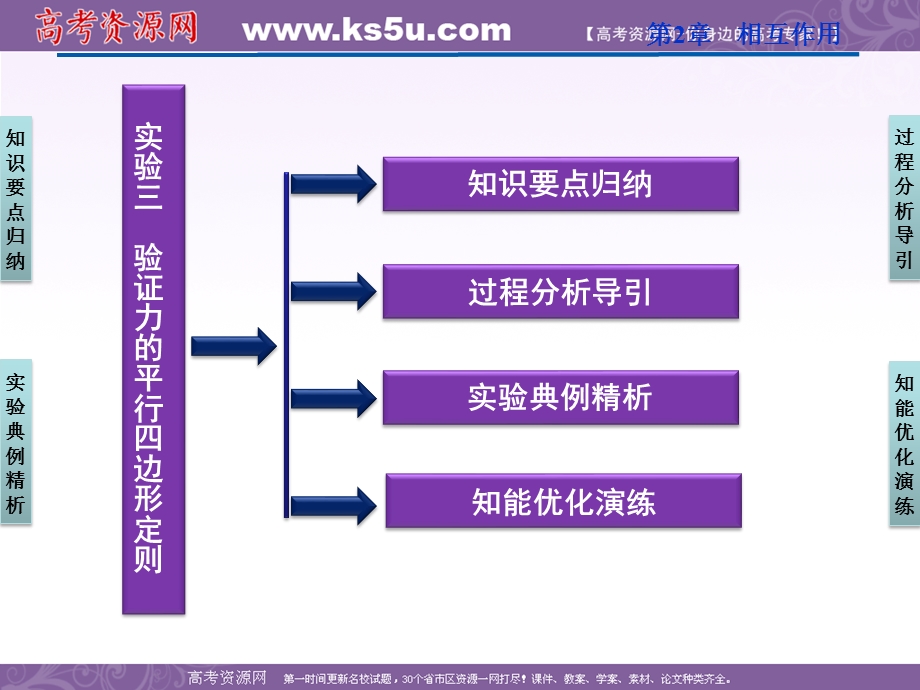 2012优化方案高三物理一轮复习课件--实验三《验证力的平行四边形定则》.ppt_第2页