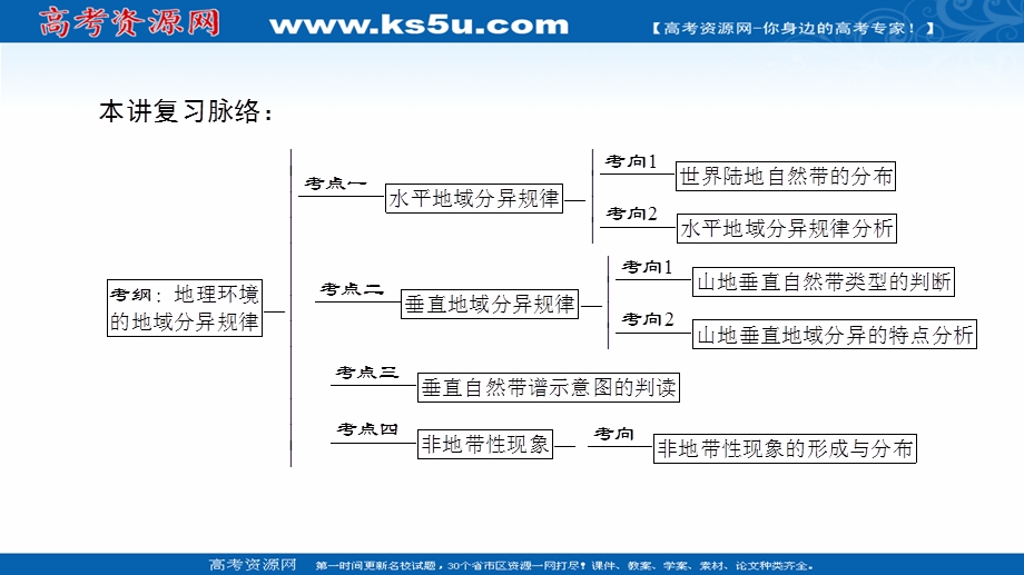 2018人教版地理高考一轮复习课件-第5单元 17-18版 第5章 第2讲　自然地理环境的差异性 .ppt_第2页