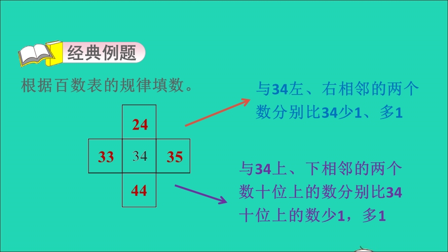 2022一年级数学下册 第3单元 100以内数的认识第11招 根据百数表巧填空缺数课件 冀教版.ppt_第3页