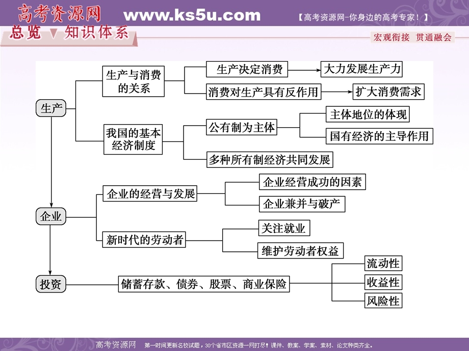 2017优化方案高考总复习&政治（新课标）课件：必修1第二单元单元优化总结 .ppt_第2页