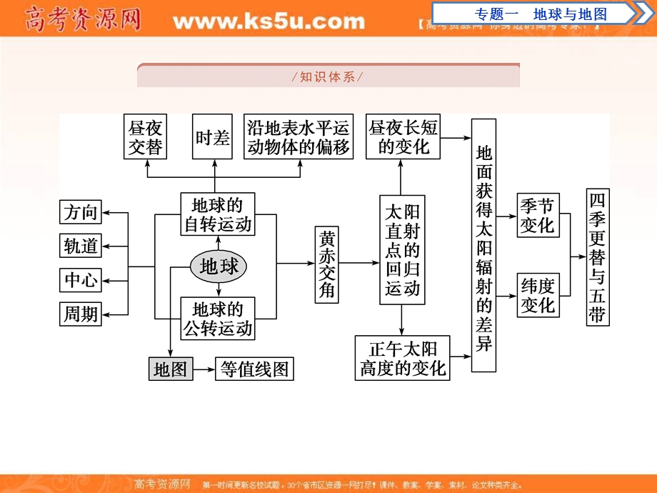 2018优化方案-新高考-地理二轮专题复习课件-专题一地球地图.ppt_第2页