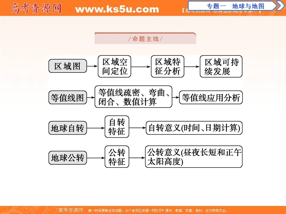 2018优化方案-新高考-地理二轮专题复习课件-专题一地球地图.ppt_第3页