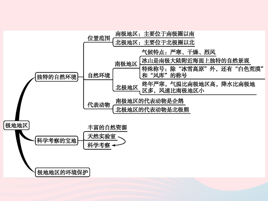 2023七年级地理下册 第十章 极地地区本章整合课件 新人教版.pptx_第2页