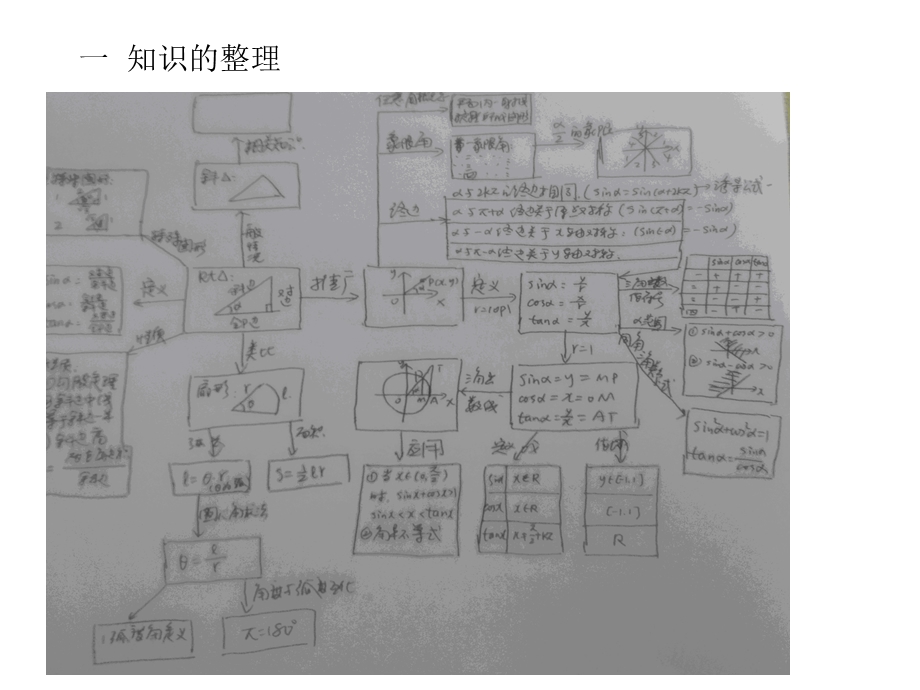 2014年全国高中数学青年教师展评课：任意角、弧度制、任意角的三角函数课件（贵州贵阳六中高文逊）.ppt_第2页