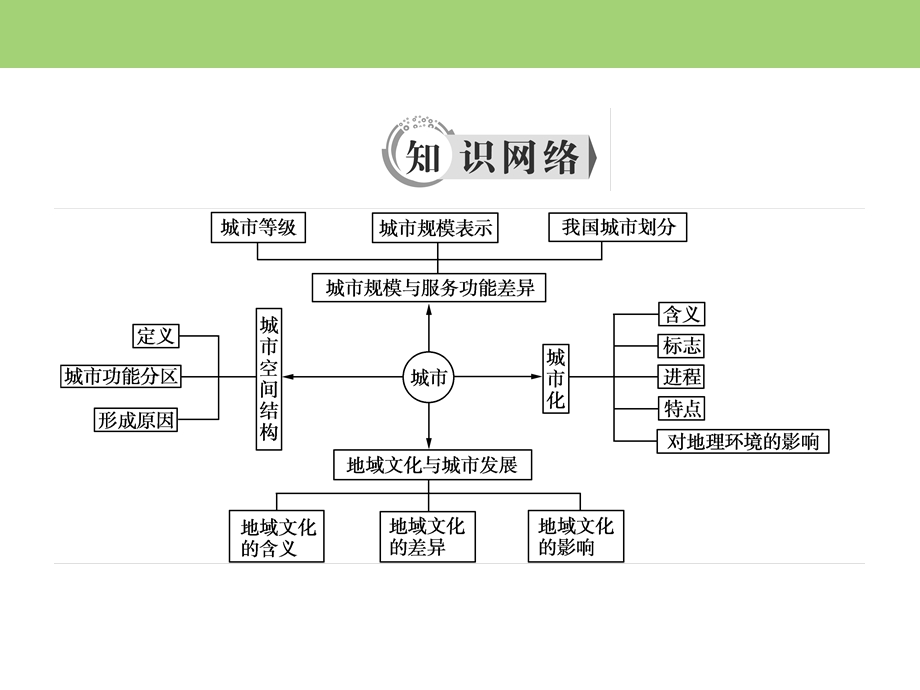 2019-2020学年中图版高中地理必修二课件：第2章　章末知识整合 城市的空间结构与城市化 .ppt_第3页