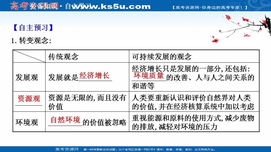 2021-2022学年中图版地理必修二课件：4-3 通向可持续发展的道路 .ppt_第3页