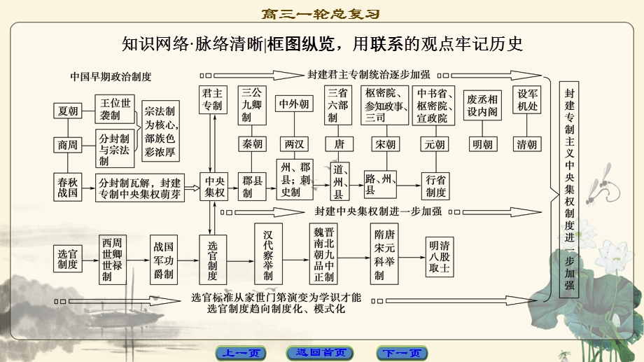 2018人民版历史高考一轮复习课件 专题1 专题高效整合 .ppt_第2页