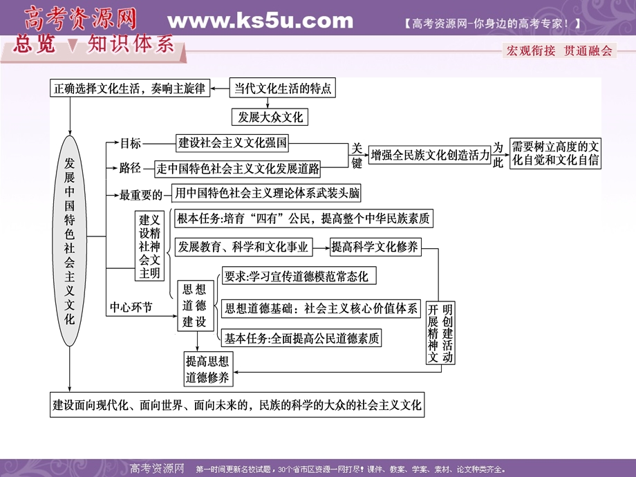 2017优化方案高考总复习&政治（新课标）课件：必修3第四单元单元优化总结 .ppt_第2页