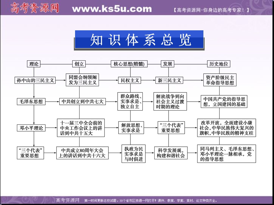 2013学年北师大版历史必修3精品课件 第四单元单元优化总结.ppt_第2页